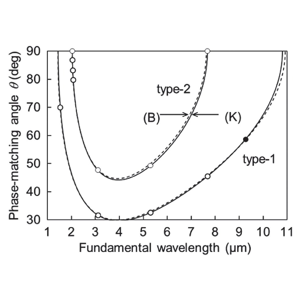 OpticaPubsGroup's tweet image. An Editors&apos; Pick via #OPG_AO: Temperature-dependent phase-matching properties of BaGa2GeS6 in the 0.767–10.5910 µm spectral range ow.ly/HWna50Mg5xo #NonlinearOptics #LaserSources
