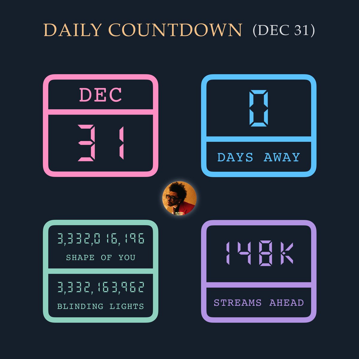 BlindingSights's tweet photo. Blinding Lights Daily Countdown to #1 on Spotify - December 31st, 2022 https://t.co/SMX0dwPKym