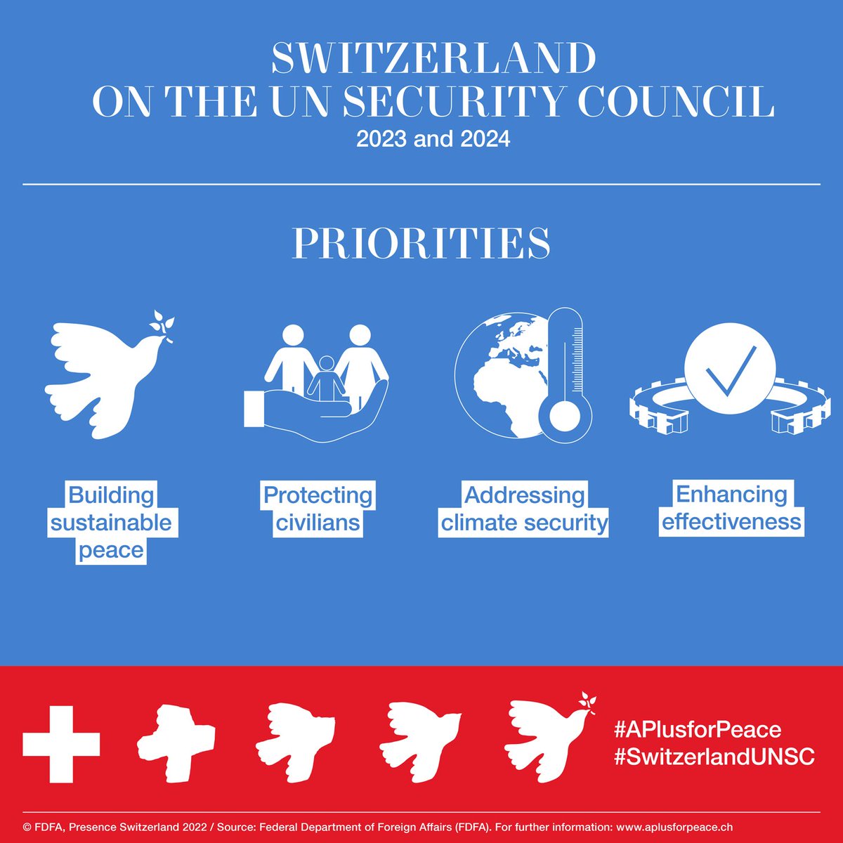 As of January 1, Switzerland is a member of the 🇺🇳 Security Council. The UN Charter's highest commandment, peace and security, is also ours. For the next two years, 🇨🇭 will be even more committed to this.🕊️ #APlusForPeace #SwitzerlandUNSC