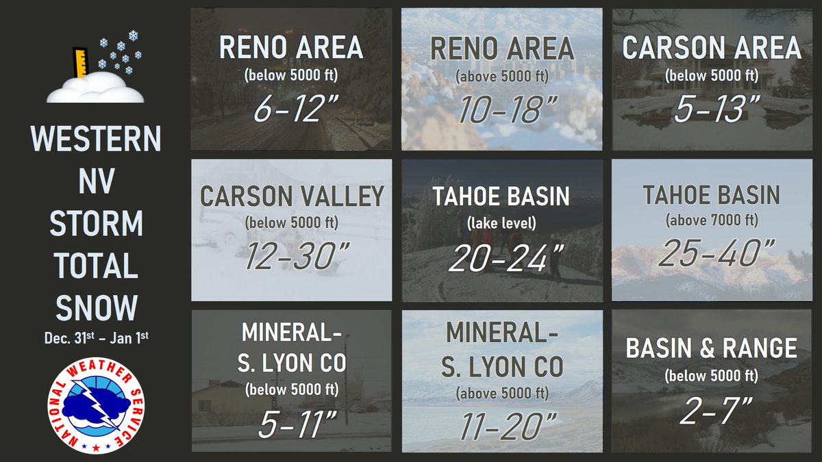 NWS Reno's tweet "Here are the storm totals snowfallwise for western