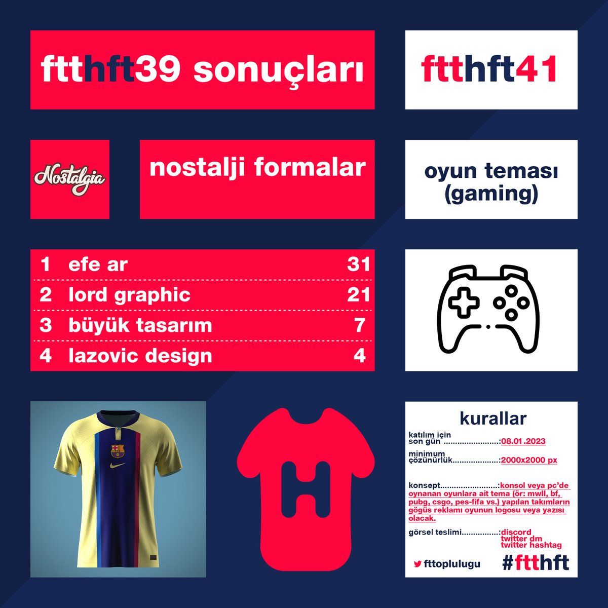 HFT-39 haftanın sonuçları ve Puan durumu. Haftanın forması efe toraman 'a ait oldu.

HFT-41 için "Oyun teması" ile ilgili tasarımları 8 Ocak Pazar gününe kadar bizlere #ftthft etiketiyle göndermesini bekliyoruz. (İstenilen konseptin içeri belirtilmiştir.)

discord.gg/D82rFAx6