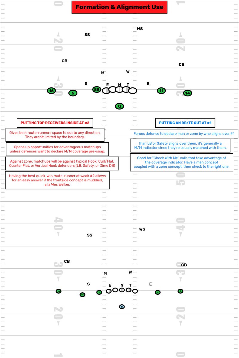 Honest NFL on Twitter "How to understand presnap coverage alignments