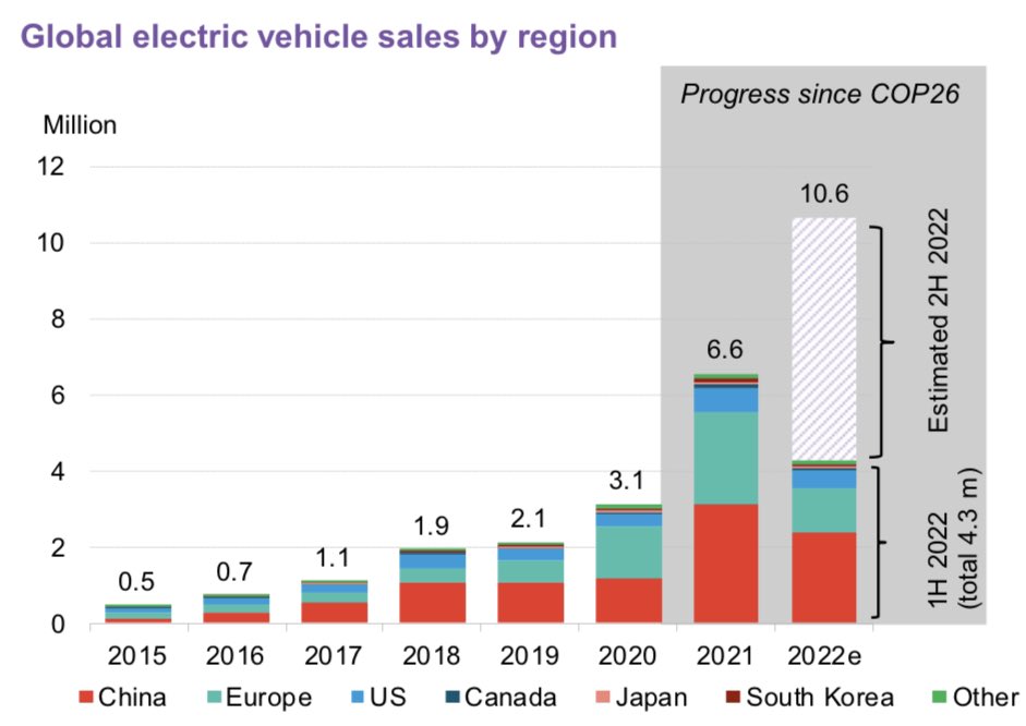 Science Is Strategic (@scienceisstrat1) on Twitter photo Global EV sales are exploding, with total sales forecast to hit 10.6 million in 2022, up an incredible 60%.
Below is a 🧵 on this hugely consequential development, which has economic, environmental & geopolitical implications
Cc: <a href="/Noahpinion/">Noah Smith 🐇</a> <a href="/JesseJenkins/">Jesse D. Jenkins</a> <a href="/dwallacewells/">David Wallace-Wells</a> <a href="/ramez/">Ramez Naam</a> Global EV sales are exploding, with total sales forecast to hit 10.6 million in 2022, up an incredible 60%.
Below is a 🧵 on this hugely consequential development, which has economic, environmental & geopolitical implications
Cc: <a href="/Noahpinion/">Noah Smith 🐇</a> <a href="/JesseJenkins/">Jesse D. Jenkins</a> <a href="/dwallacewells/">David Wallace-Wells</a> <a href="/ramez/">Ramez Naam</a>