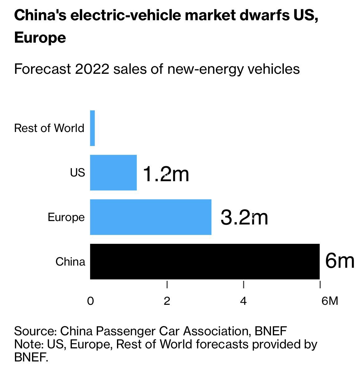 Global EV sales are exploding, with total sales forecast to hit 10.6 ...