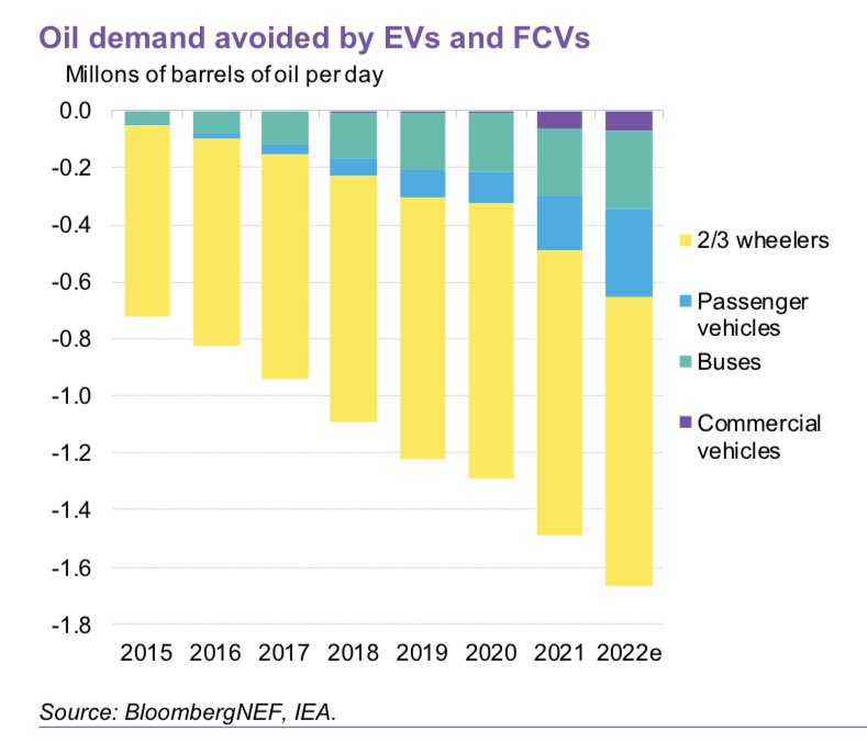 Global EV sales are exploding, with total sales forecast to hit 10.6 million in 2022, up an
