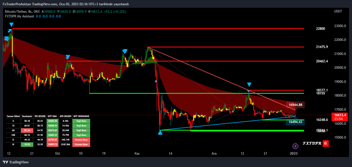 FXTDPR's tweet photo. #BTCUSDT 8 Saatlik #FXTDPR My Asistant #tradingview #indikatörü Otomatik çizimleri #Destek ve #Direnç seviyeleri https://t.co/f7EzVJFtZ2