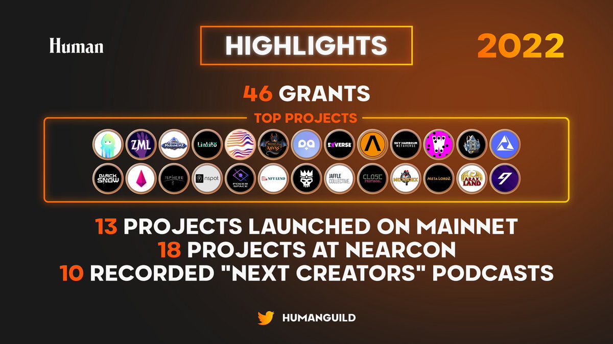 humanguild (@humanguild) on Twitter photo 1/33
It's January 1, and we wanted to highlight some of the cool things that happened on HG side of things in 2022
1) Gave 46 new HG project grants in 2022
2) 13 HG projects launched in mainnet in 2022
3) 18 HG projects came to NEARCon
4) Recorded 10 <a href="/nextcreatorspod/">Next Creators Podcast</a> episodes 1/33
It's January 1, and we wanted to highlight some of the cool things that happened on HG side of things in 2022
1) Gave 46 new HG project grants in 2022
2) 13 HG projects launched in mainnet in 2022
3) 18 HG projects came to NEARCon
4) Recorded 10 <a href="/nextcreatorspod/">Next Creators Podcast</a> episodes