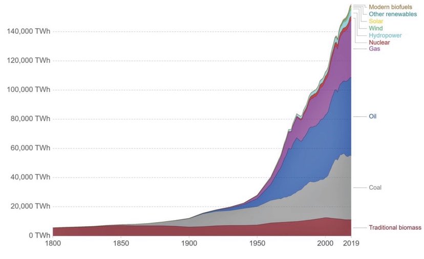 goodnightcap's tweet photo. @Albertagarbage @profplum99 I like this graph.  In the history of mankind (so far) there has never been a weaning off of ANY energy source.  The only thing physically possible is probably nuclear, but not in my lifetime. https://t.co/dN0WZF45oX