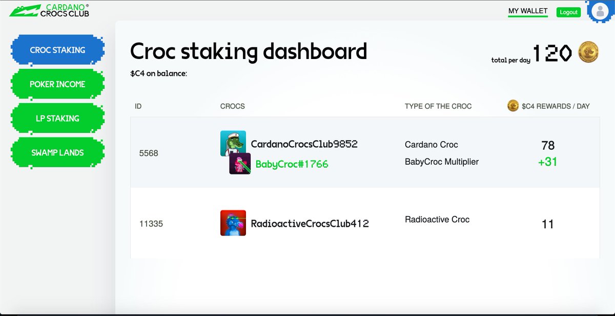 CNFTshax's tweet photo. My @CardanoCrocClub crocs have been staked for a week and make me 120 $C4 / day! I feel like I need to get to know more people from the club on twitter, wya? (Just a heads up it's still early...🚀) @aSung_CCC @Michor_CCC @AlexCardanoCroc #Cardano #NFT #CCC https://t.co/XS4ofekSbO