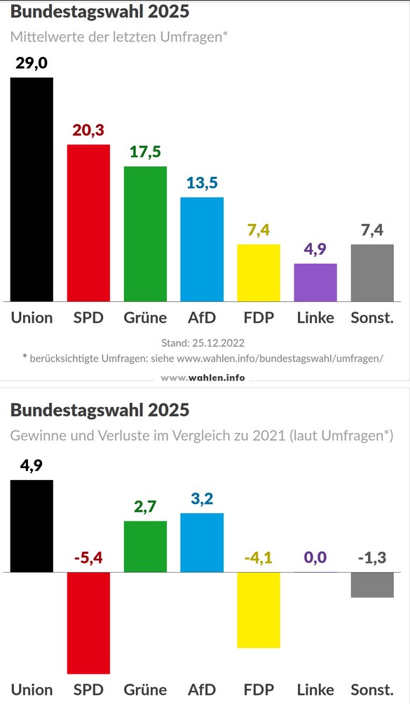 #AmpelDesGrauensRuecktritt
Erklärung bitte!
Wie kann es sein das die Grünen zulegen? Die verbocken echt alles und legen 2,7 zu??
SPD und FDP ist schon mal guter start, aber die Grünen? Die Umfragen sind doch gekauft oder? Das geht doch nicht mit rechten dingen zu...🤦‍♂️