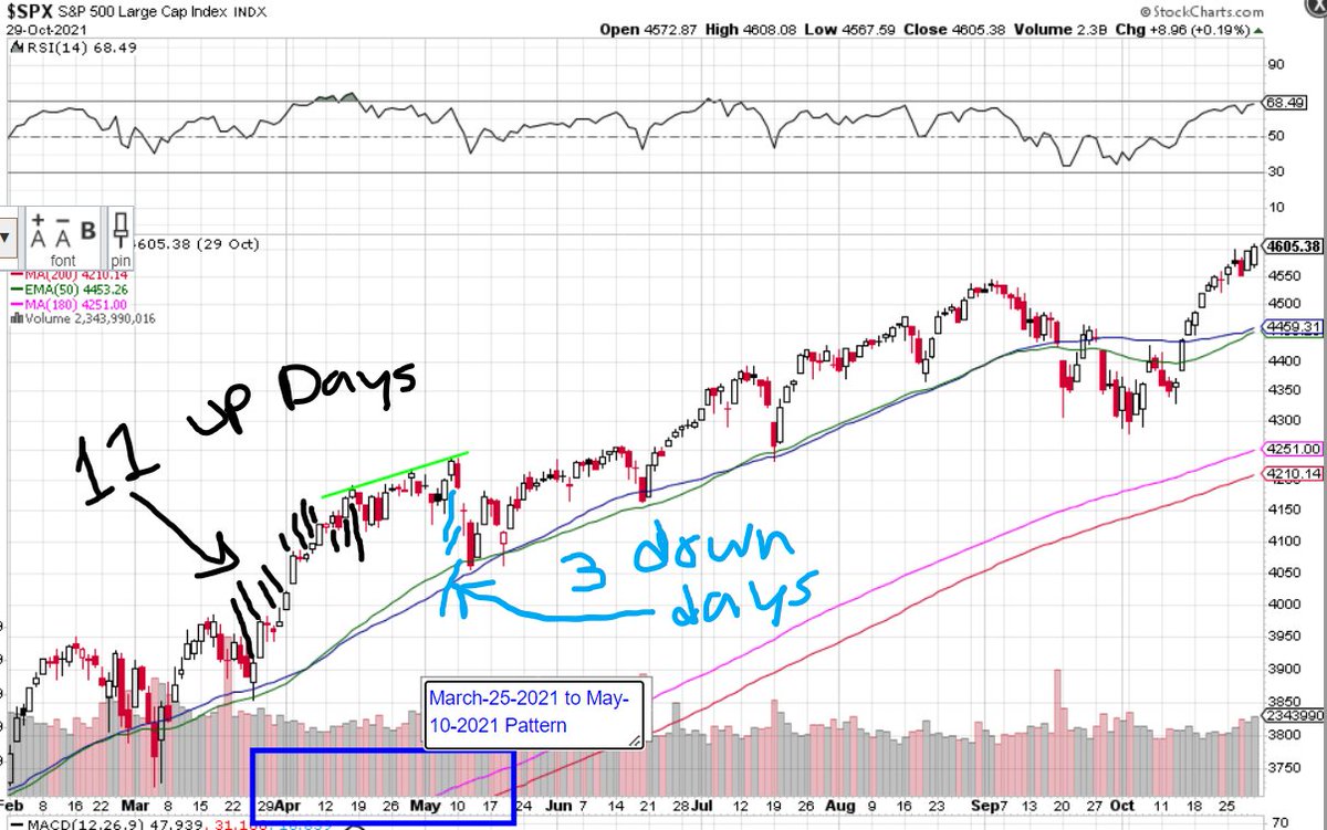 cool666dood's tweet photo. S&amp;P 500 Pattern from March-25-2021 to May-10-2021 just formed the same pattern just recently from October-16-2022 to December-7-2022 with 11 days green days, 3 red days followed by 2 green days on 2021 and just recently 11 green days, 4 red days followed by 2 green days in 2022 https://t.co/FWYjiSCCF7