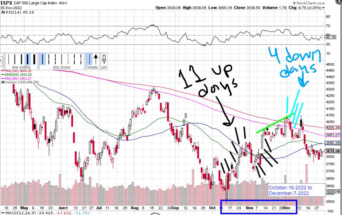 cool666dood's tweet photo. S&amp;P 500 Pattern from March-25-2021 to May-10-2021 just formed the same pattern just recently from October-16-2022 to December-7-2022 with 11 days green days, 3 red days followed by 2 green days on 2021 and just recently 11 green days, 4 red days followed by 2 green days in 2022 https://t.co/FWYjiSCCF7