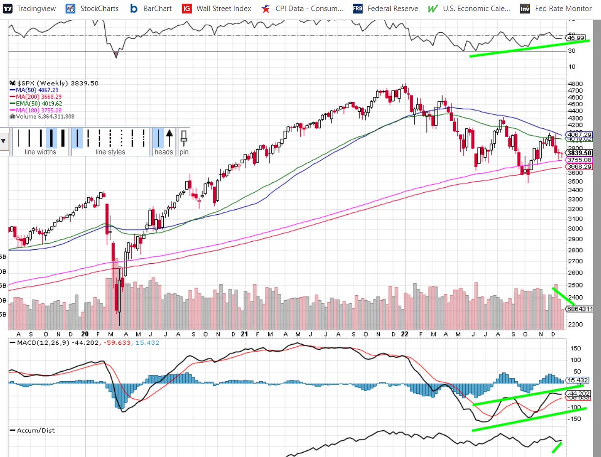 cool666dood's tweet photo. S&amp;P bullish divergence on weekly confirming previous chart pattern from 2021 and just recently forming the same pattern in 2022 that we are bullish but the $DXY is super confusing bcuz of its falling wedge showing that things are super bearish along with a cup &amp; handle at support https://t.co/UiAaMo2juo