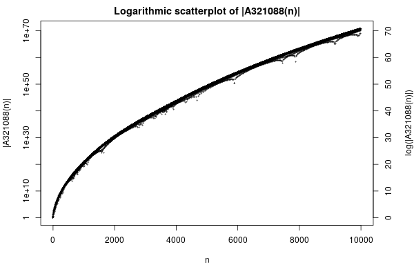 amazing_graphs's tweet photo. https://t.co/p53MyQ9qrY

G.f. satisfies: A(x) = 1/(1 - x) * Product_{k>0} A(x^(2*k)) / Product_{k>1} A(x^(2*k-1)). https://t.co/S0BG9DQaKv