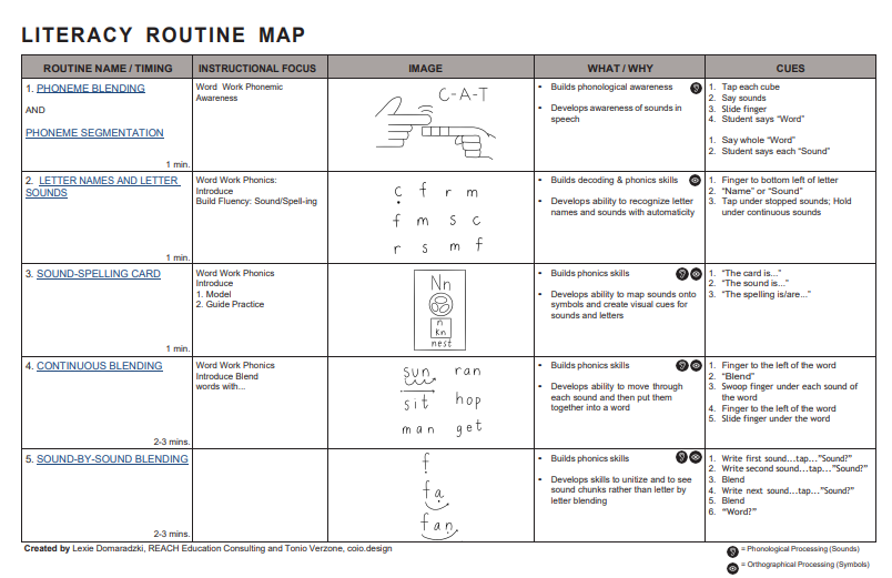 liv2learn's tweet photo. Do not miss these  literacy instructional routines from the Idaho DOE  for foundational skills. Clear explanations of the routines &amp; video models. 1 suggestion, for the HFW routine, TEACH the HFW 1st (heart word routine), THEN practice w/the routine. Here: https://t.co/eb7Tvk4dH0 https://t.co/EjcdRiwGwi