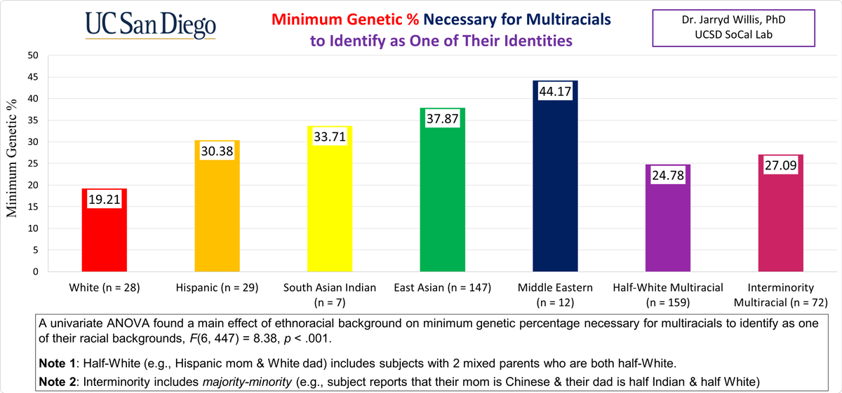 DrJarryd's tweet photo. @SarahDnycity @mixed_race @mixedishabc I agree - everyone has the right to determine which portions of their background they wish to identify with 😇
Interestingly, my lab found that 30% was the minimum genetic percentage people reported as being necessary for #multiracials to identify as one of their identities. https://t.co/SsD0QXRQwE