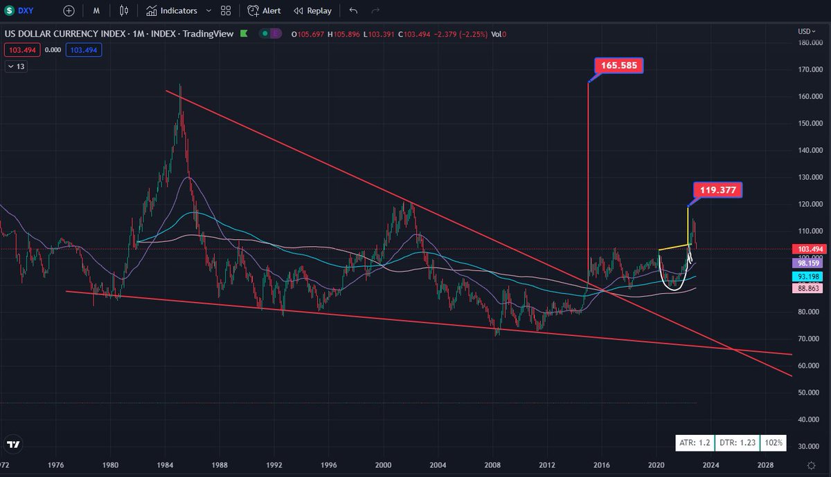 cool666dood's tweet photo. S&amp;P bullish divergence on weekly confirming previous chart pattern from 2021 and just recently forming the same pattern in 2022 that we are bullish but the $DXY is super confusing bcuz of its falling wedge showing that things are super bearish along with a cup &amp; handle at support https://t.co/UiAaMo2juo