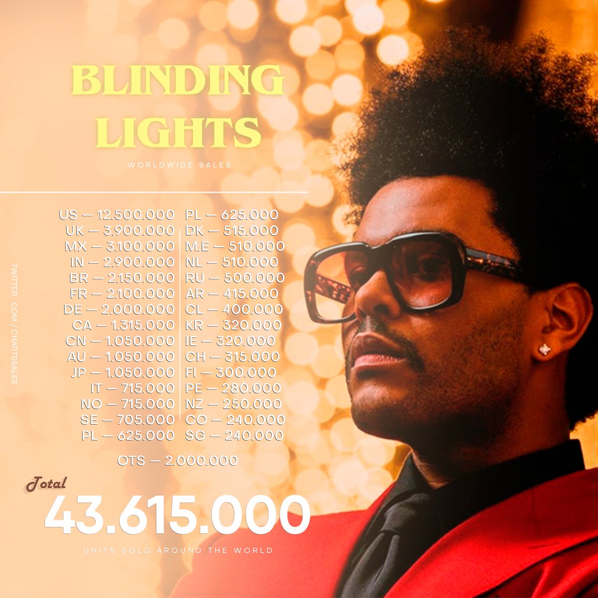 Worldwide Sales Charts on Twitter ".theweeknd ''Blinding Lights'' — Worldwide Sales"