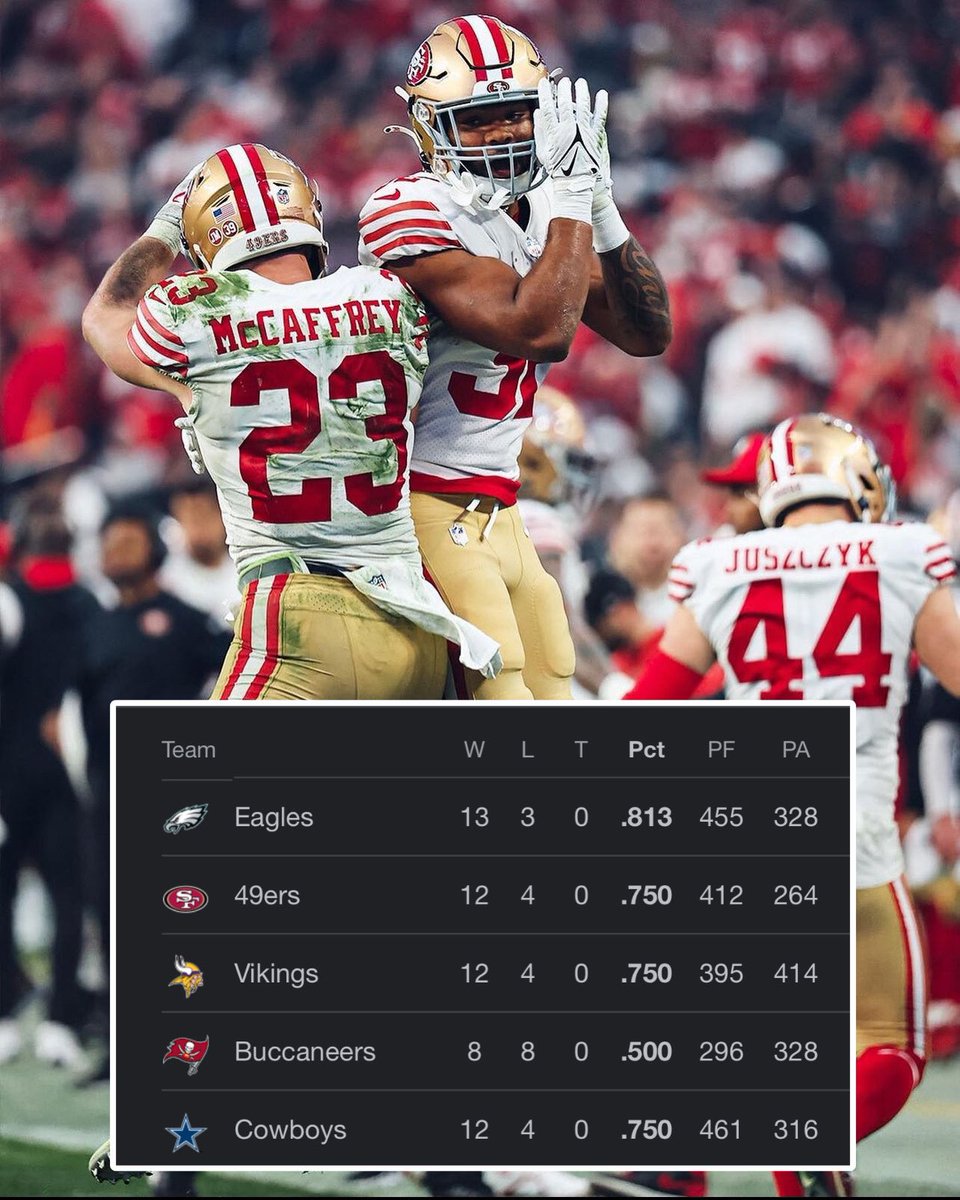 OurSf49ers's tweet photo. The #49ers have officially taken over the #2 seed in the NFC ‼️ https://t.co/5jBT6mh8CK