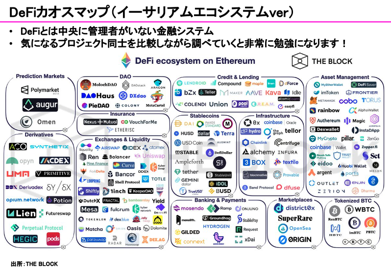 Coinx_web3's tweet photo. 【徹底解説】

世界のDeFiの市場規模は
2021年：117億ドル
2030年：2,300億ドル
2022年から2030年にかけて年平均成長率42.5%で急速に拡大すると予測されています。

今回は世界のDeFiカオスマップに掲載されているプロジェクトの中から、知っておいて損はない事例を紹介します！
#仮想通貨 #web3 #DeFi https://t.co/7c2QFUGBPD
