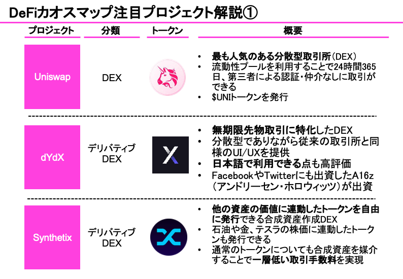 Coinx_web3's tweet photo. 【徹底解説】

世界のDeFiの市場規模は
2021年：117億ドル
2030年：2,300億ドル
2022年から2030年にかけて年平均成長率42.5%で急速に拡大すると予測されています。

今回は世界のDeFiカオスマップに掲載されているプロジェクトの中から、知っておいて損はない事例を紹介します！
#仮想通貨 #web3 #DeFi https://t.co/7c2QFUGBPD