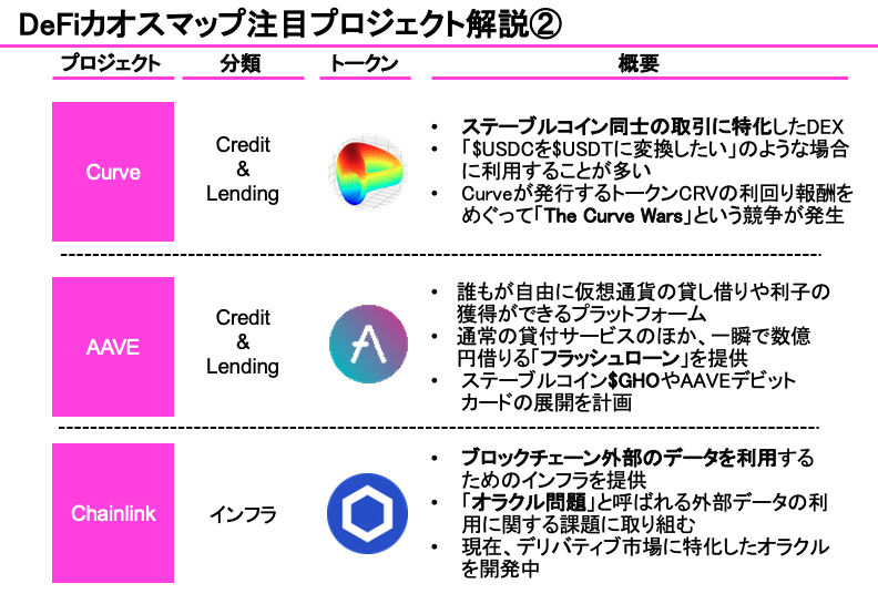 Coinx_web3's tweet photo. 【徹底解説】

世界のDeFiの市場規模は
2021年：117億ドル
2030年：2,300億ドル
2022年から2030年にかけて年平均成長率42.5%で急速に拡大すると予測されています。

今回は世界のDeFiカオスマップに掲載されているプロジェクトの中から、知っておいて損はない事例を紹介します！
#仮想通貨 #web3 #DeFi https://t.co/7c2QFUGBPD