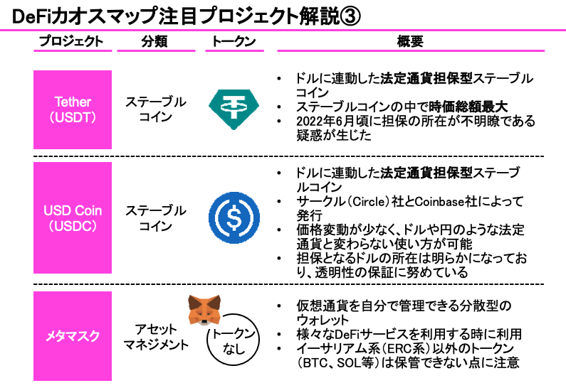 【徹底解説】

世界のDeFiの市場規模は
2021年：117億ドル
2030年：2,300億ドル
2022年から2030年にかけて年平均成長率42.5%で急速に拡大すると予測されています。

今回は世界のDeFiカオスマップに掲載されているプロジェクトの中から、知っておいて損はない事例を紹介します！
#仮想通貨 #web3 #DeFi