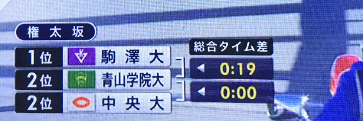 o_endan4's tweet photo. 先頭との差が目が離せなくなってきた
#箱根駅伝 #駒澤 #青学 #中央大学 https://t.co/JX7Bn9cTeo