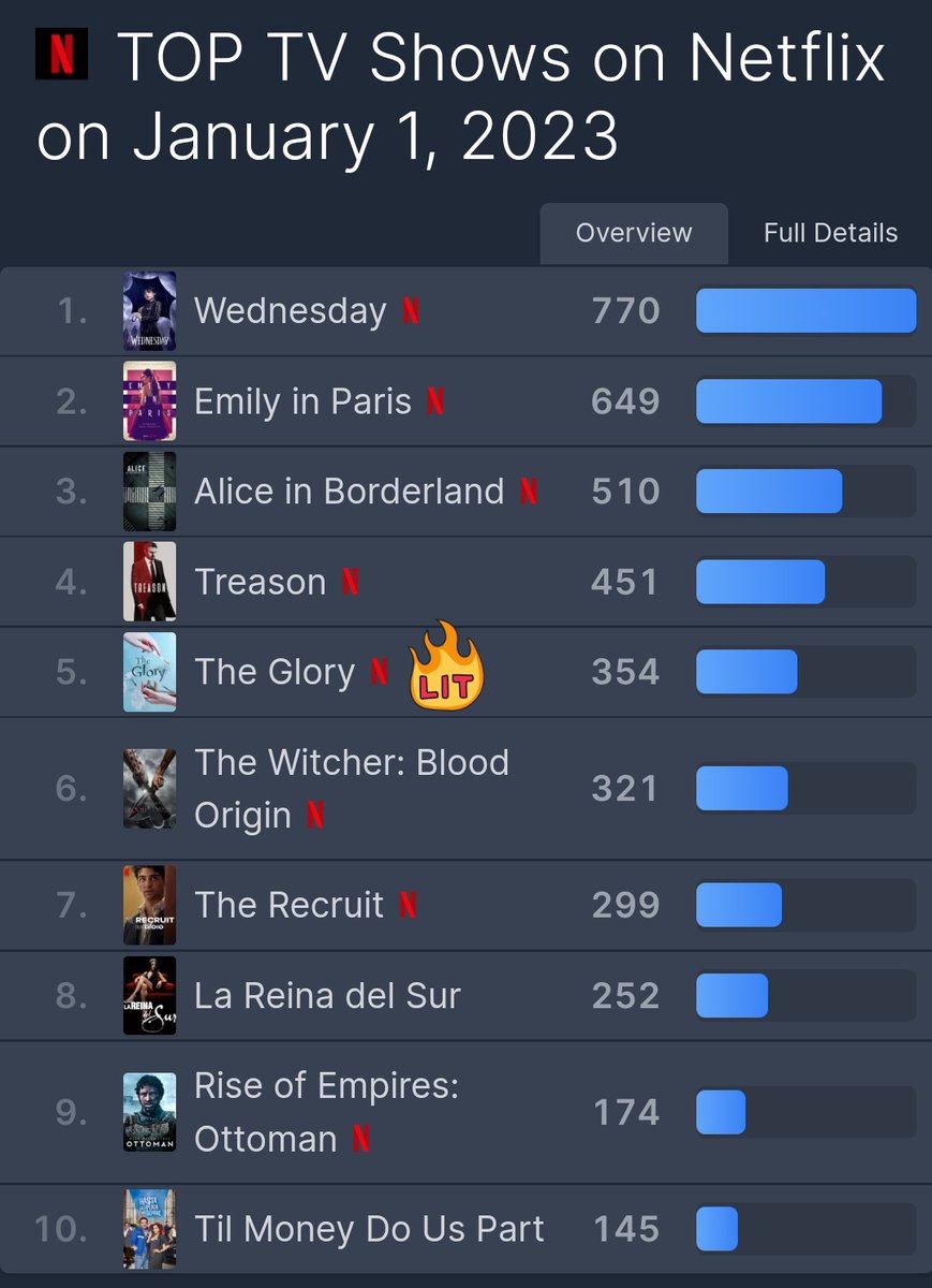 kdramatreats's tweet photo. Congratulations to #TheGlory for breaking already a record for being TOP 5 among TOP 10 TV Shows on Netflix Worldwide Ranking after 4 days of its release 🔥

They truly deserve this spot and more, the series is really well done and SONG HYE KYO ATE! https://t.co/zpMmjXygv3