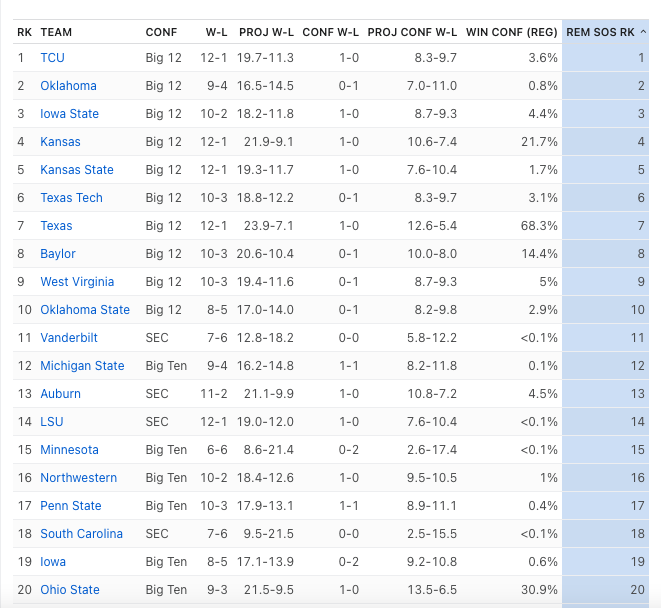 TylerDreiling's tweet photo. There are 362 basketball teams in Division I. Per ESPN BPI, the 10 toughest remaining schedules belong to...
Every team in the Big 12 😳 https://t.co/XocX5vsAwQ