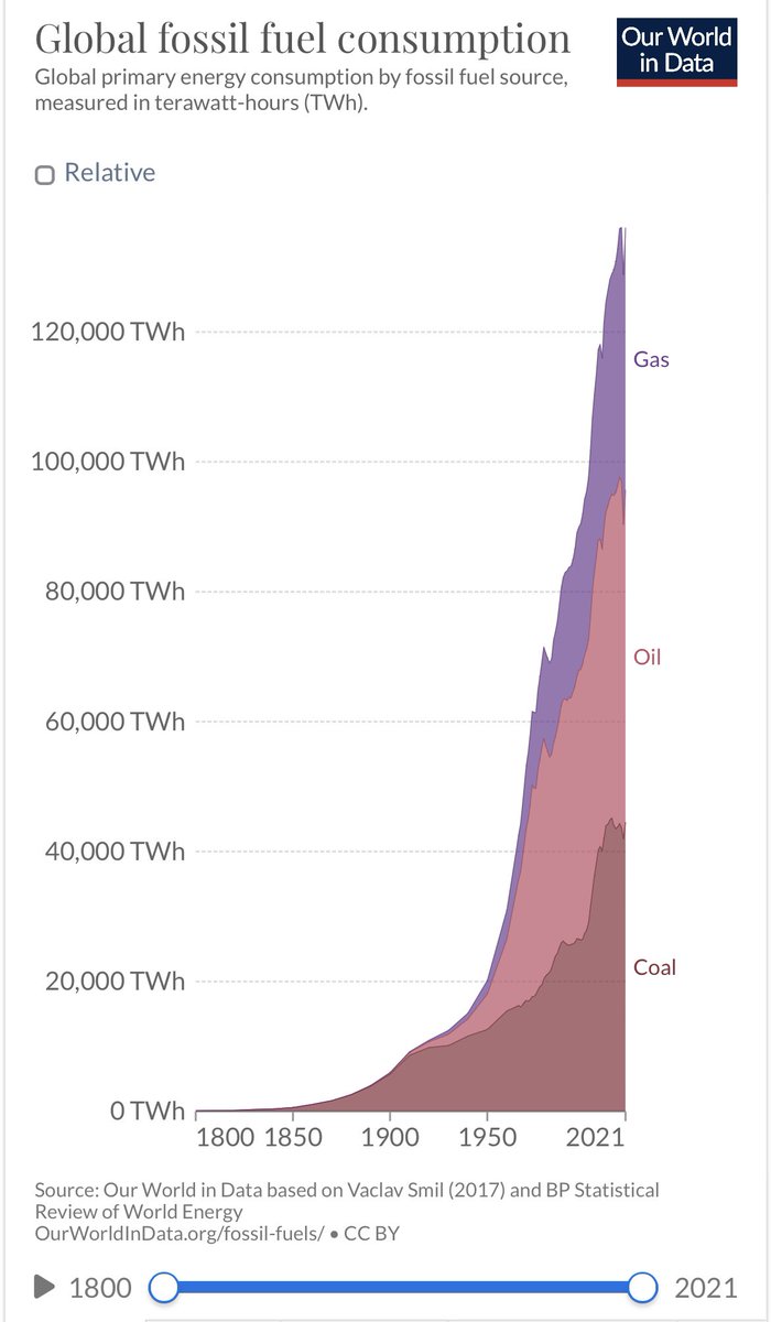 wrbailey8's tweet image. You’re exactly right, @clawrence, in the grand scheme, it is nothing, but #solar is very important…

Given increasing global #energy demand, we need #AllOfTheAbove!! 

#FossilFuel usage as a comparison 👇🏻