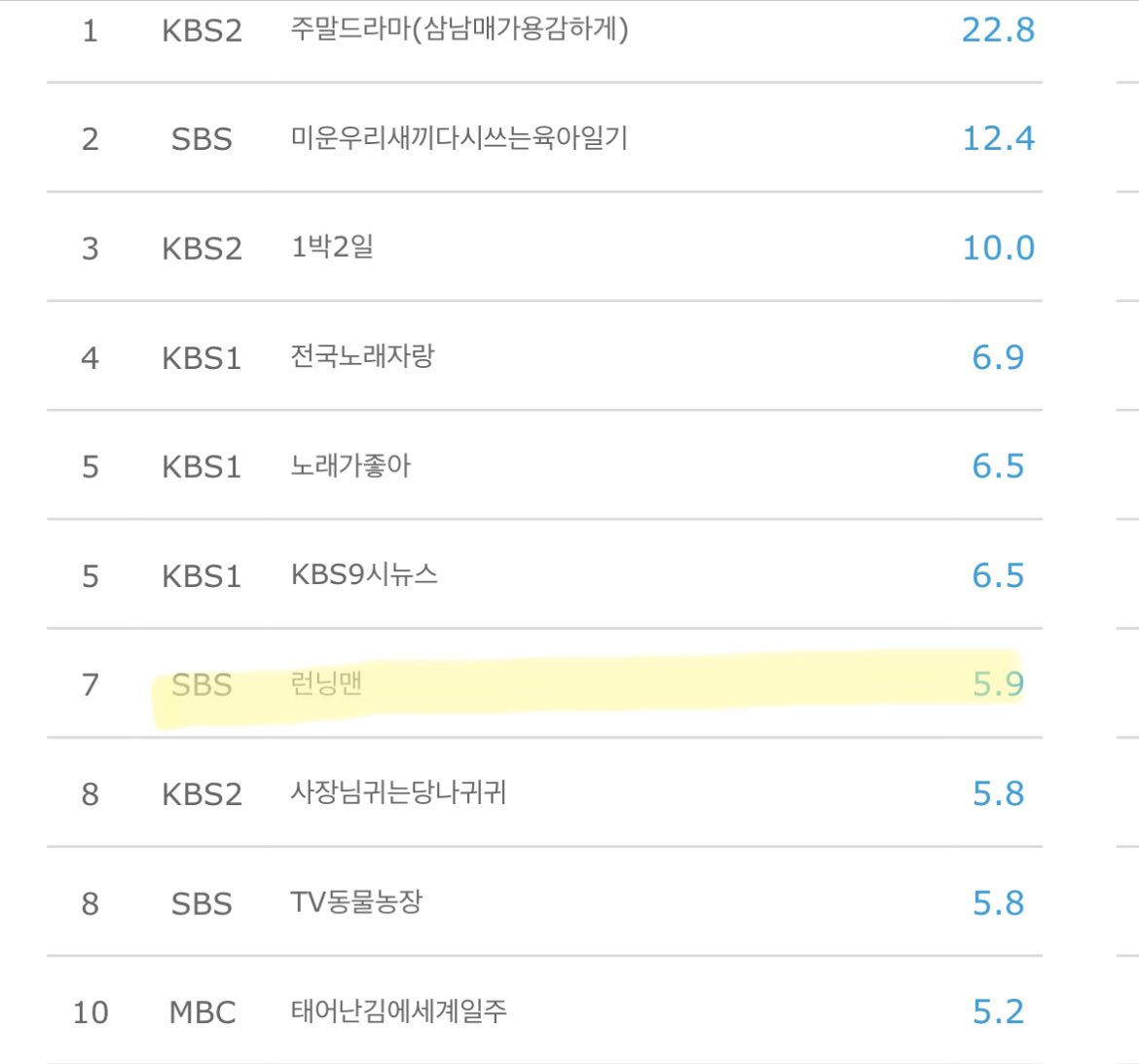 According to Nielsen Korea, ratings for Running Man’s new timeslot at 6.20PM KST hit 5.9% nationwide for episode 635

That’s a huge 1.7% increase from the previous episode (4.2%)!
