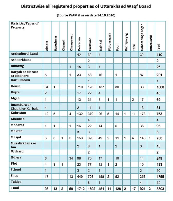 MNageswarRaoIPS's tweet photo. Uttarakhand has 5303 number of Waqf properties👇.

Resettle all Müślim encroachers of Railway land in #Haldwani protesting against their eviction, in Waqf lands. After all Waqf wealth is for Müslim welfare!
@ukcmo
@pushkardhami
@AshwiniVaishnaw
@RailMinIndia
@PIBDehradun
@MygovU https://t.co/4hQUKdlgNG