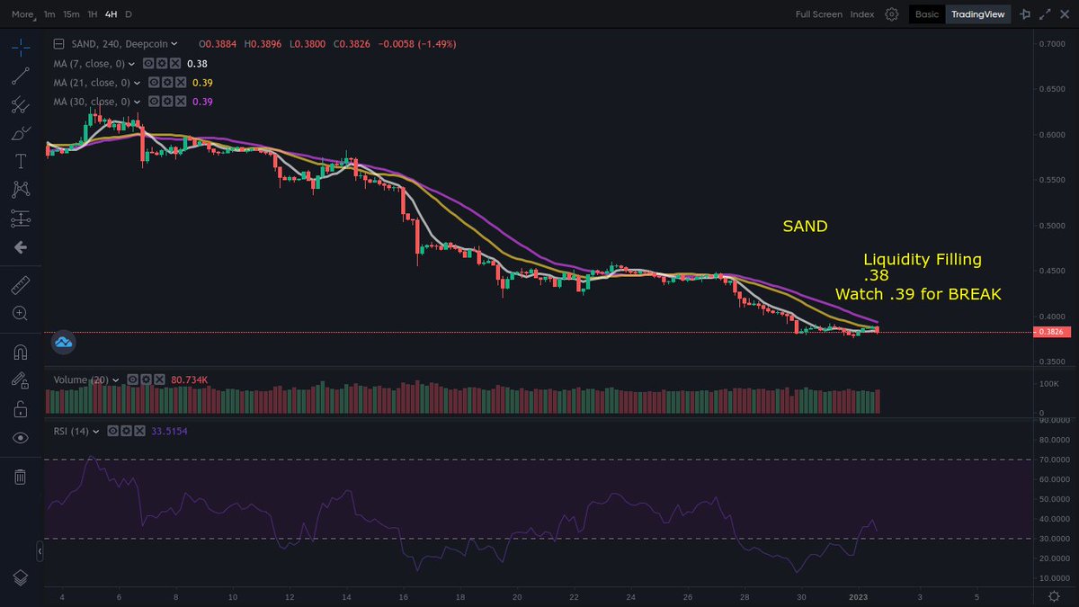 CryptoballersX's tweet photo. Liquidity filling in .38$ zone for $SAND . Watch for a BREAK of .39 for a move on .44 in the next week or so for #sandbox if buying continues of the baseline forming on zone! #nft #NFTs #NFTCommunity https://t.co/qwEqcx8QsW