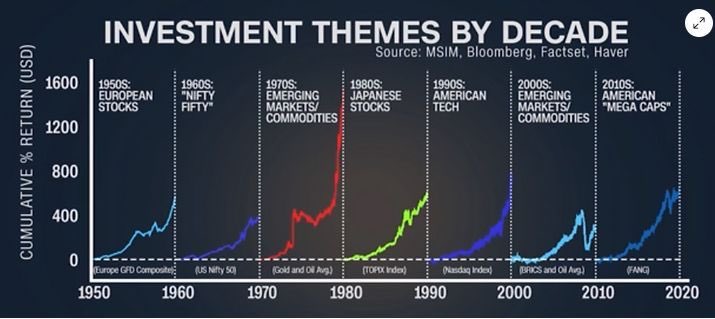 Long duration US tech “was” the trade of the last decade. Look forwards not backwards. That trade is over. What will be the one to take over?