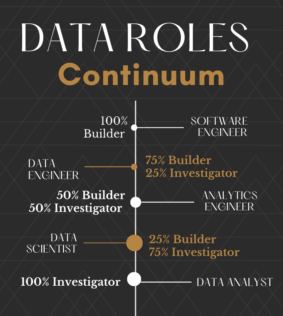 Zachly's tweet photo. There are so many different roles in the data domain. Deciding which role is best for you depends on your preferences. 

One dimension you can look at these roles is what percent is spent building infrastructure versus digging into the data to find issues. 
#dataengineering https://t.co/kG6oC0I5al
