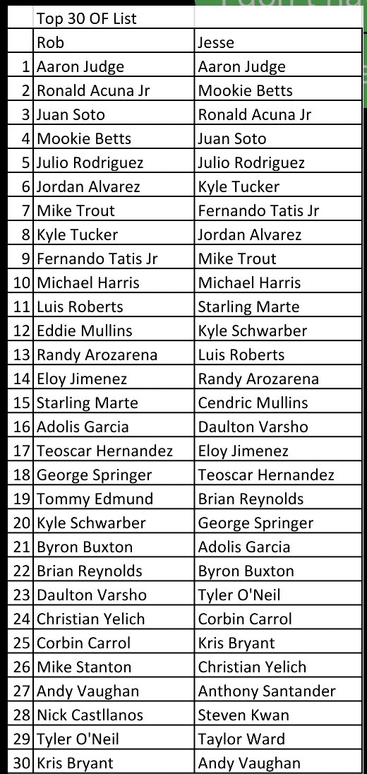 fantasy_358's tweet photo. Top 30 Outfield rankings- I'm Just Sayin! Pod breaking them down is live 😎-
https://t.co/7nUutVMsQZ https://t.co/PH3oruMEli