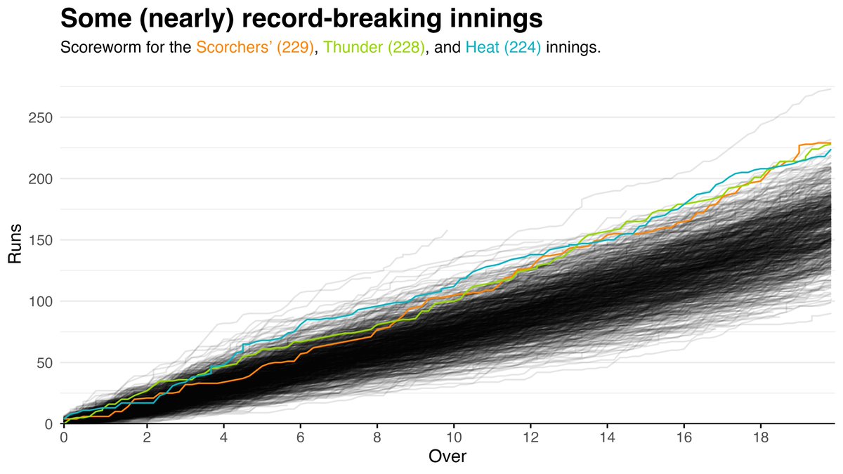 Tim Newans (@tnewans) on Twitter photo Over the past 10 days, 3 of the 5 highest <a href="/BBL/">KFC Big Bash League</a> innings have been scored. After 4 overs, none of these were even in the Top 50. Even more remarkably, the Scorchers (33) were barely higher than the average score after 4 overs (29.8).
<a href="/ScorchersBBL/">Perth Scorchers</a> <a href="/HeatBBL/">Brisbane Heat</a> <a href="/ThunderBBL/">Sydney Thunder</a> #rstats Over the past 10 days, 3 of the 5 highest <a href="/BBL/">KFC Big Bash League</a> innings have been scored. After 4 overs, none of these were even in the Top 50. Even more remarkably, the Scorchers (33) were barely higher than the average score after 4 overs (29.8).
<a href="/ScorchersBBL/">Perth Scorchers</a> <a href="/HeatBBL/">Brisbane Heat</a> <a href="/ThunderBBL/">Sydney Thunder</a> #rstats