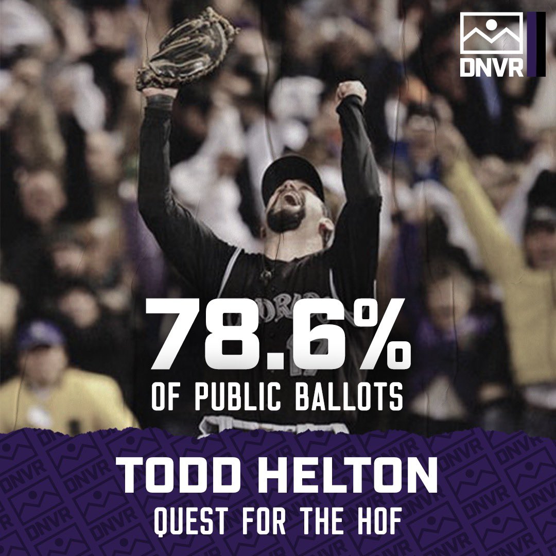 After earning 52% of the vote last year, #Rockies Todd Helton is trending above the 75% needed to make the Baseball Hall of Fame.🤞