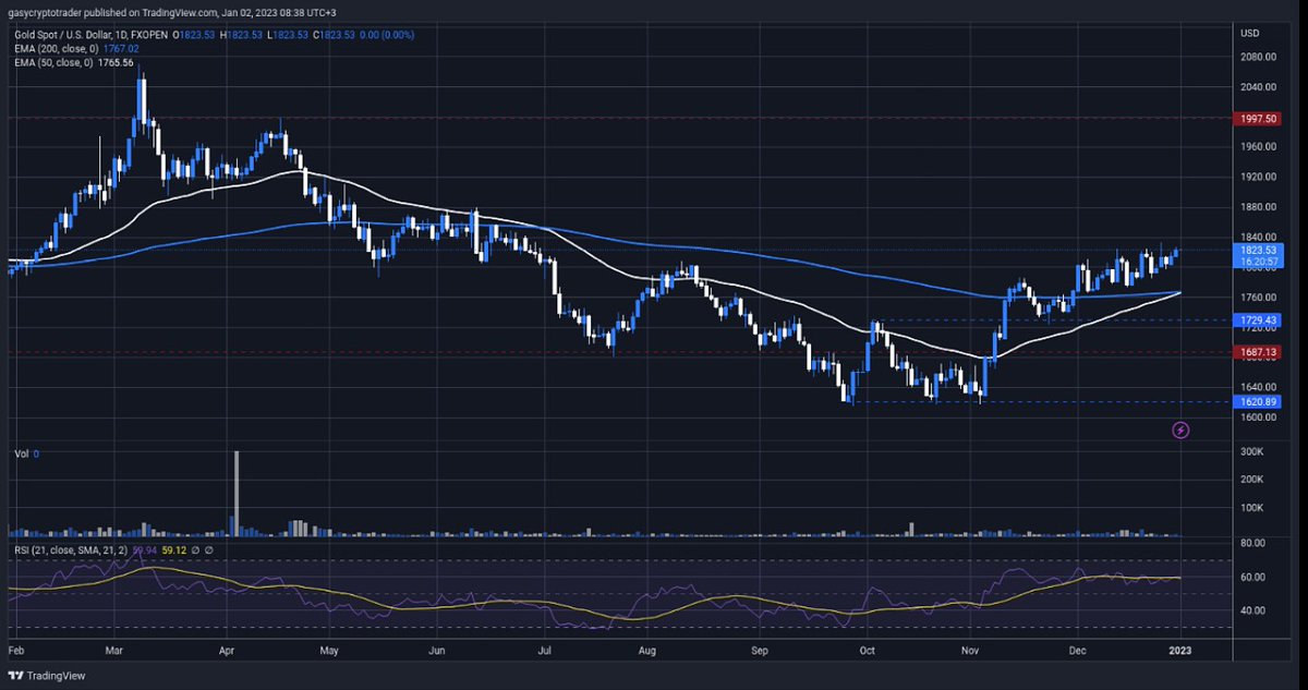 gasycryptotradr's tweet photo. #GOLD reversal to uptrend. Range 1.6-2k. https://t.co/PxNYUxUNde