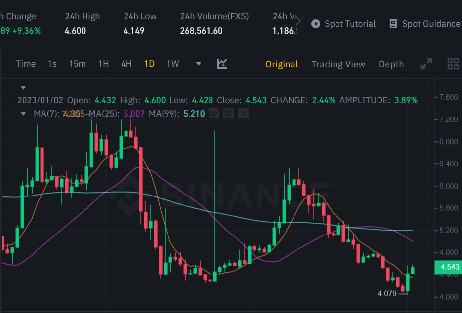GVRCALLS's tweet photo. #fxs #fraxshare Trade Profits 02nd Jan 2023 #cryptotrading
$FXS "Mooning"
Present Price - 4.5$
Future Price - 6.2$
Gain - 40%%+
Holding Time 1-9 days #pinetworkkyc #Binance #Crypto #BTCC #altcoin #LUNCR #LUNACLASSSIC #PI https://t.co/j6tEJxdfwt