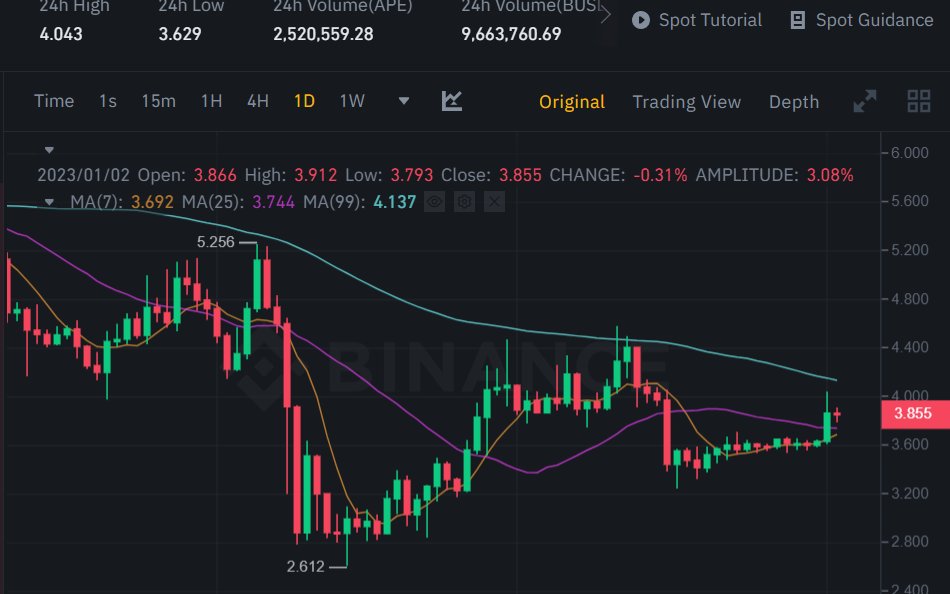 GVRCALLS's tweet photo. #APE #ApeCoin Trade Profits 02nd Jan 2023 #cryptotrading
$APE "Will pump soon"
Present Price - 3.8$
Future Price - 5$
Gain - 40%%+
Holding Time 10-30 days #PiNetwork #Binance #Crypto #BTCC #altcoin #LUNCR #LUNACLASSSIC #PI https://t.co/volsu4KVEX