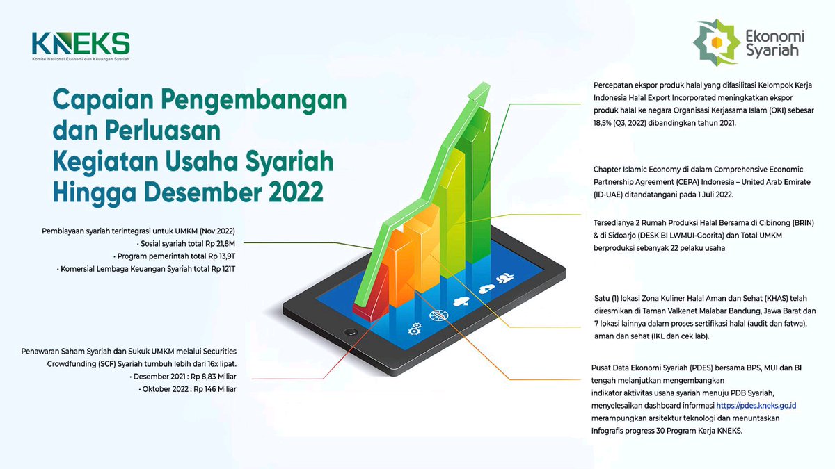 saerulzaman's tweet photo. Capaian pengembangan ekonomi &amp; keuangan syariah s/d Desember 2022
#ekonomisyariah 
#kneks 
#islamiceconomics 
#ojk https://t.co/CDL2xxPhlB