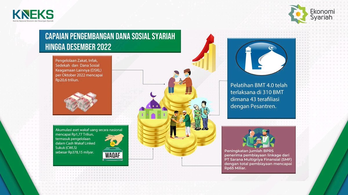 saerulzaman's tweet photo. Capaian pengembangan ekonomi &amp; keuangan syariah s/d Desember 2022
#ekonomisyariah 
#kneks 
#islamiceconomics 
#ojk https://t.co/CDL2xxPhlB