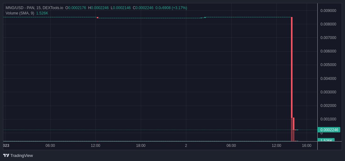 CyStackAlert's tweet photo. #CyStackAlert #slippage alert!
$MNG has lost about 81% of its value.
#blockchain #token #DeFi
Audit your projects here https://t.co/WQ86dJTs1g https://t.co/RLfGKc7XOT