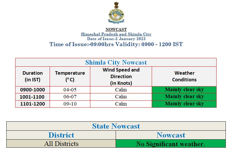 seoc_shimla's tweet photo. #Shimla #Nowcast @CMOFFICEHP @HP_SDRF @HPSDMA @14NDRF https://t.co/ml6uuX5rzz