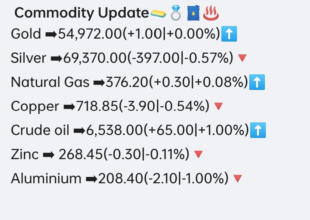 profiitmantra's tweet image. Comodity Update #comodity #Trader #StocksToBuy #stocks