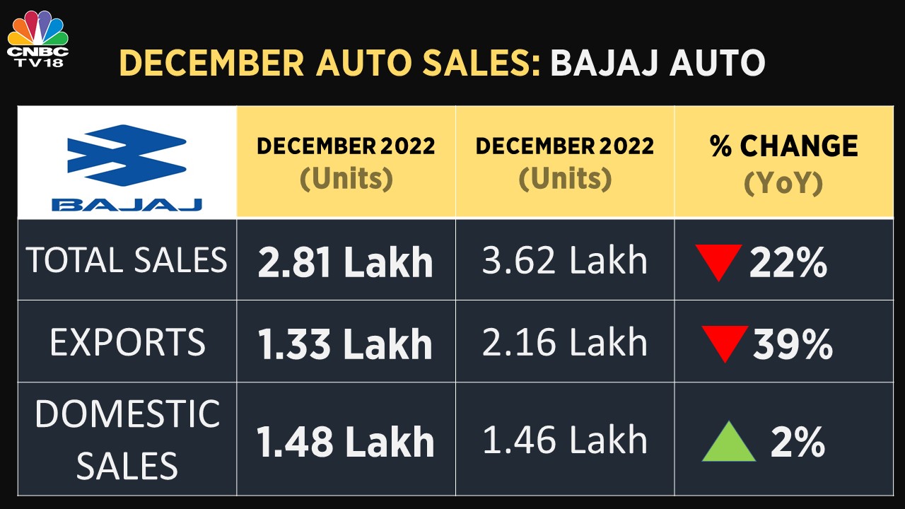 Bajaj Auto Sales Dec 2022 vs Dec 2021