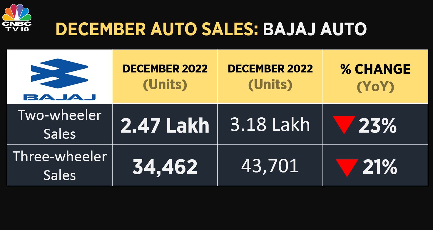 Dec Auto Sales Domestic PV sales up 23 in 2022 led by Maruti Suzuki