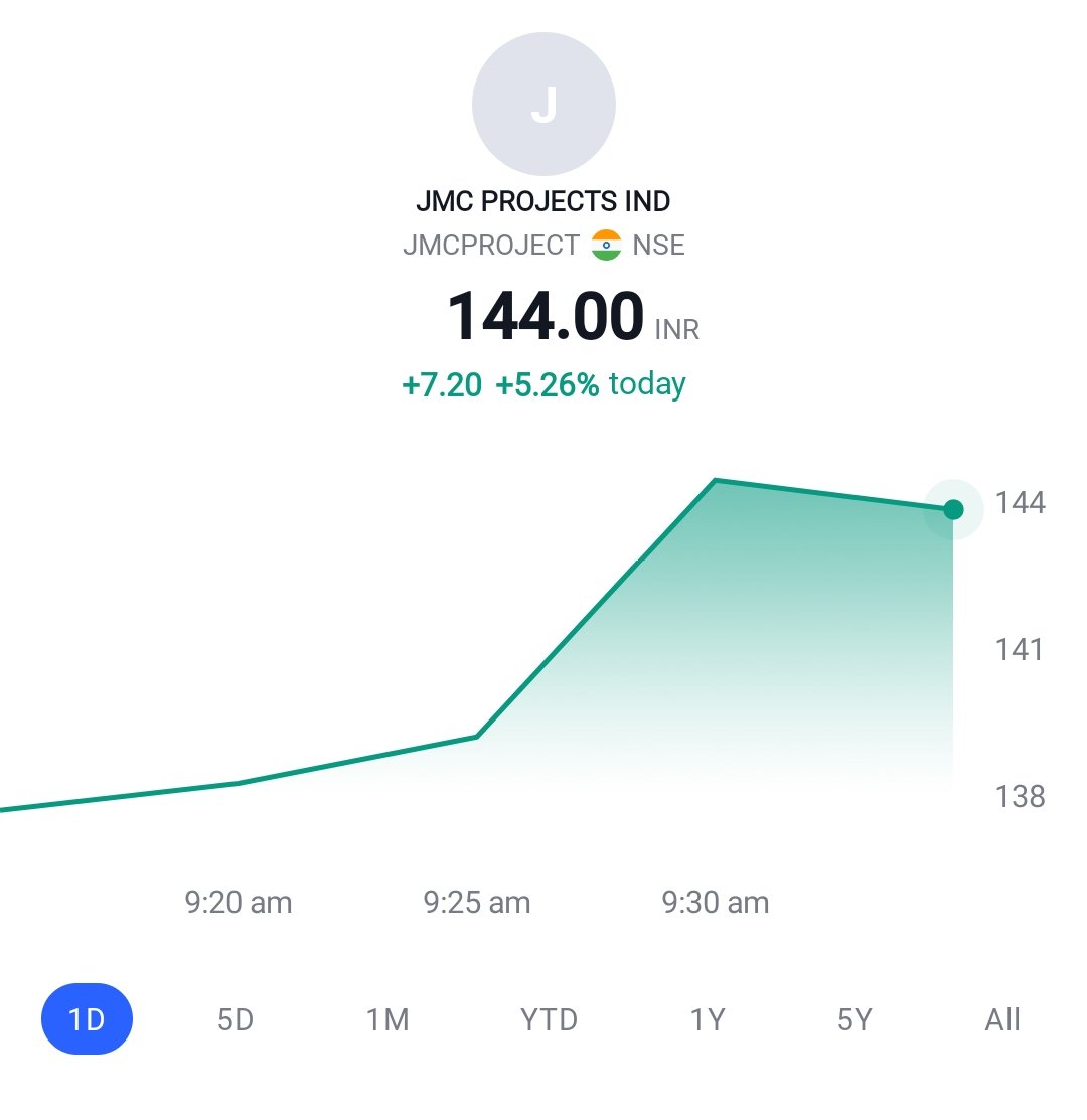 RideMultibagger's tweet photo. Bingo 129 to 144. We hold tight #JMCPROJECT https://t.co/qW8F7YLyPJ